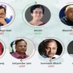 چودہ سیٹیں جہاں کانگریس کی وجہ سے عام آدمی پارٹی کو ملی شکست